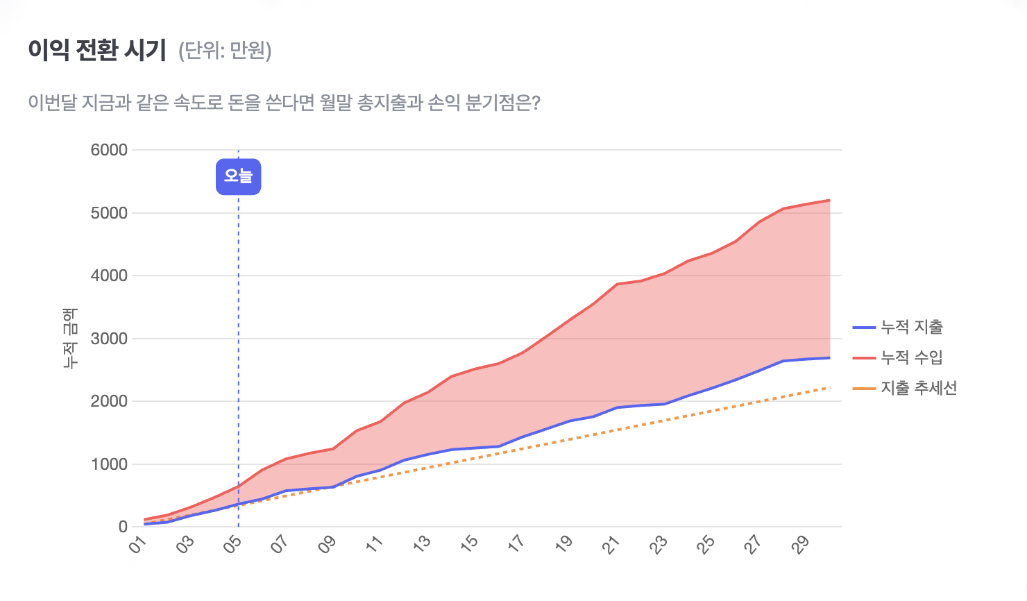 손익분기점 확대 확인 화면