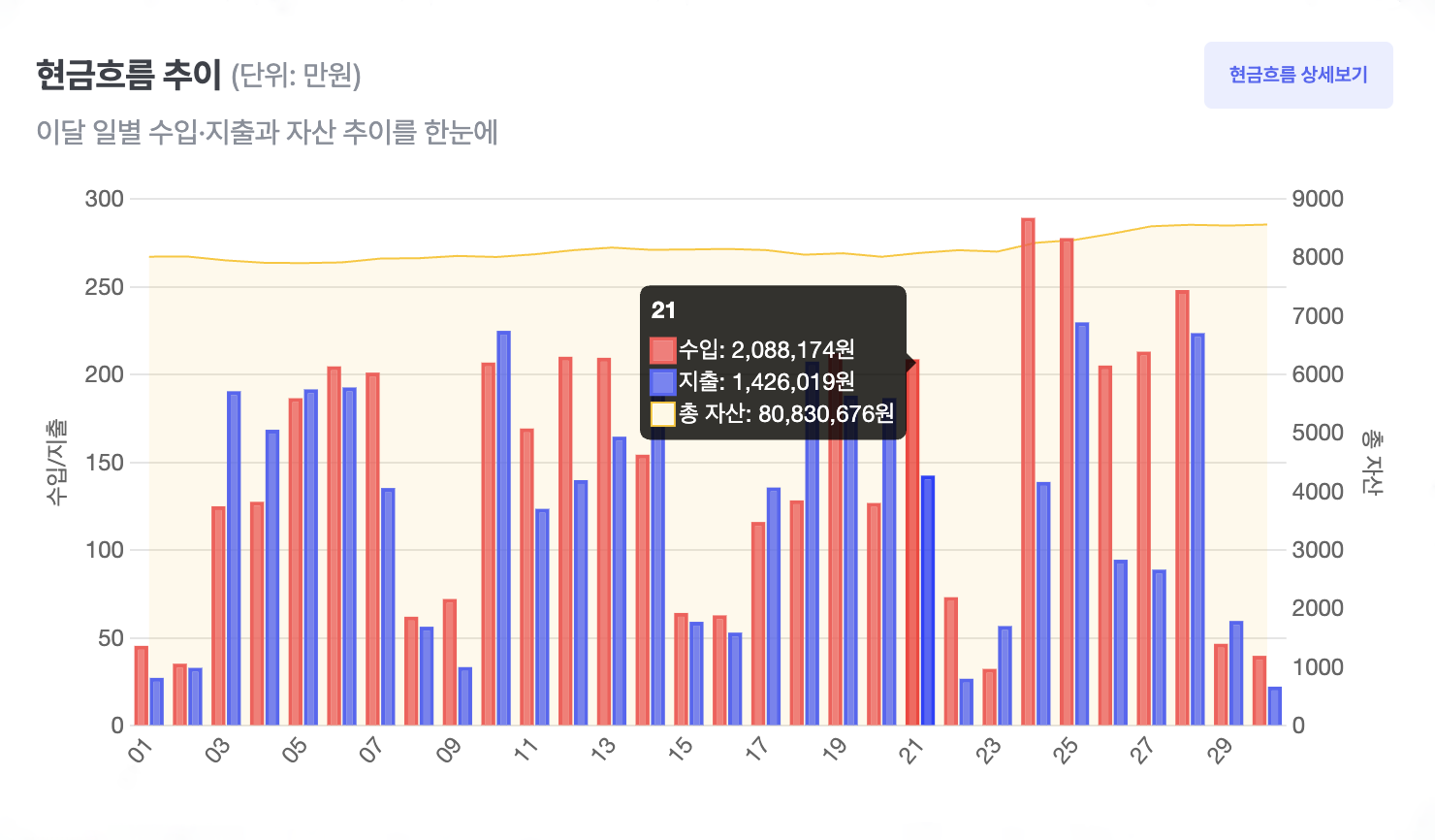 현금 흐름 추이 상세 분석 화면