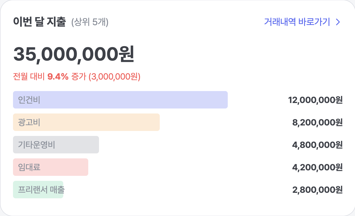 이번달 지출 TOP5